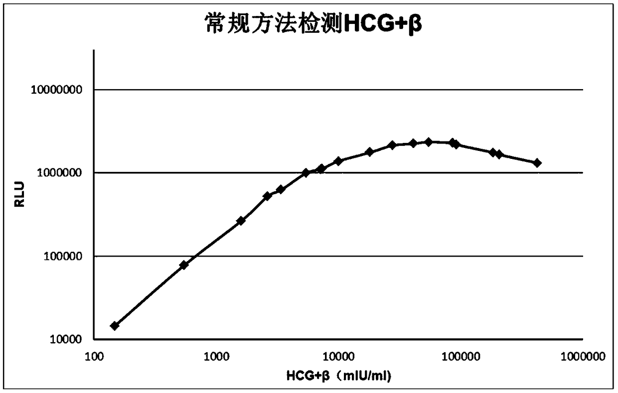 Immunoassay method and system and kit for identifying immunoassay