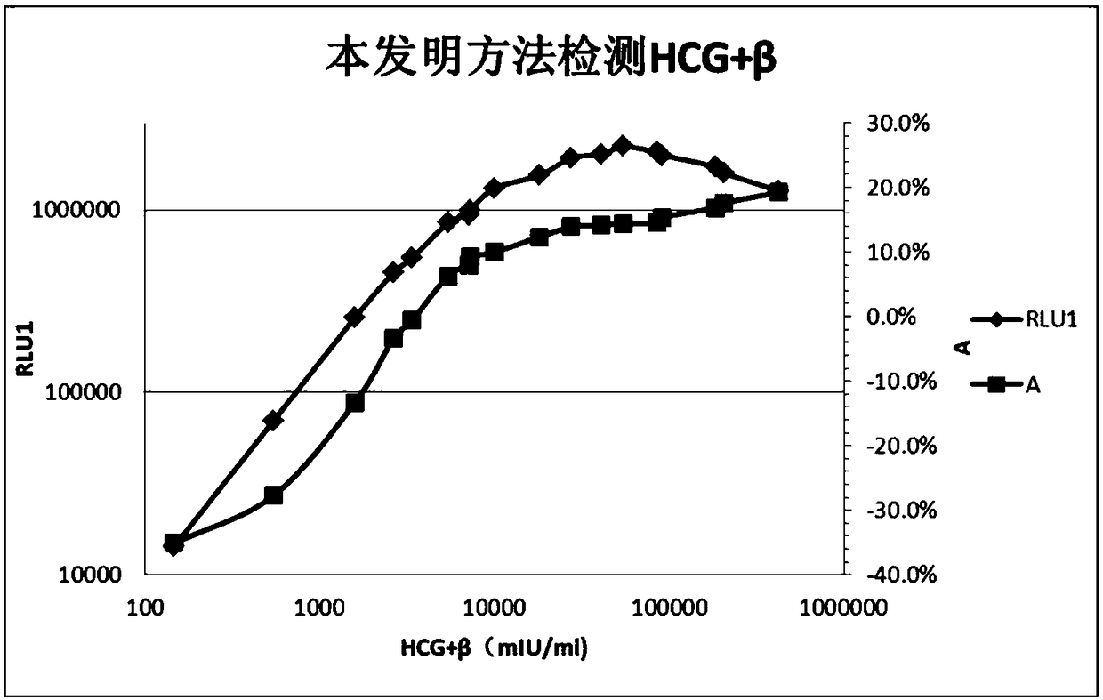 Immunoassay method and system and kit for identifying immunoassay