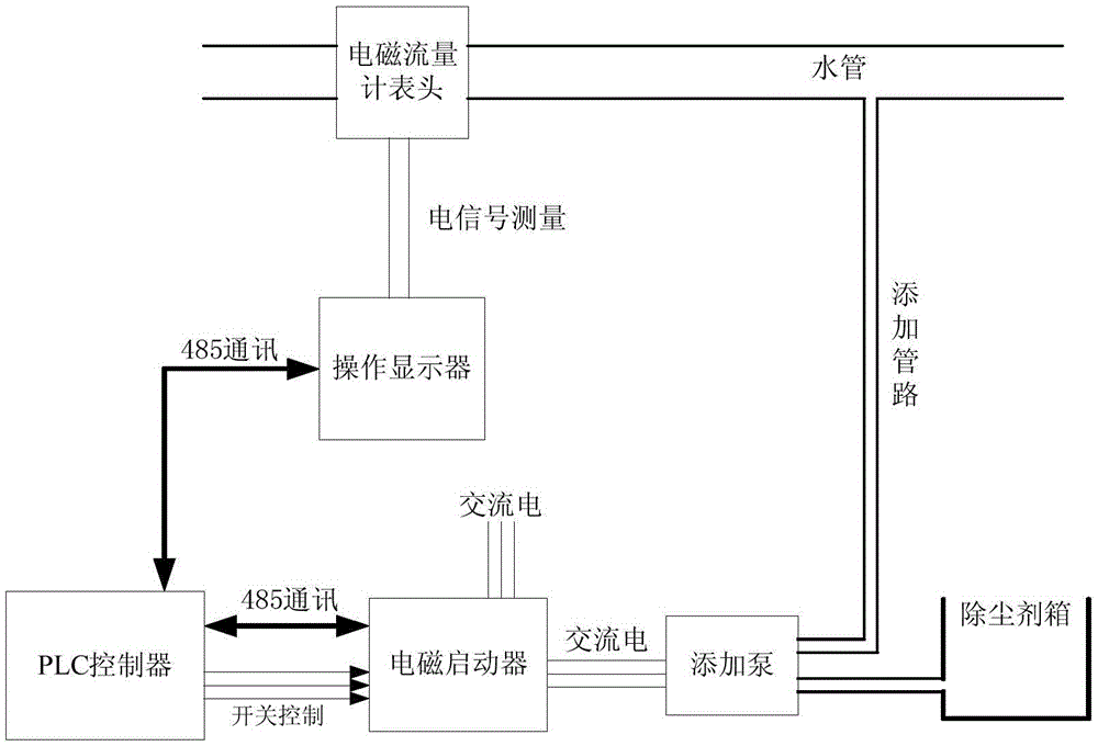 A system and method for centralized and automatic addition of chemicals in mining areas