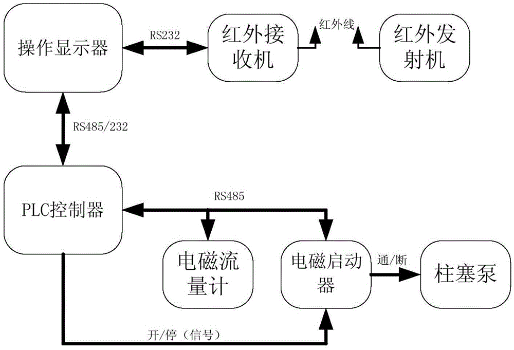 A system and method for centralized and automatic addition of chemicals in mining areas