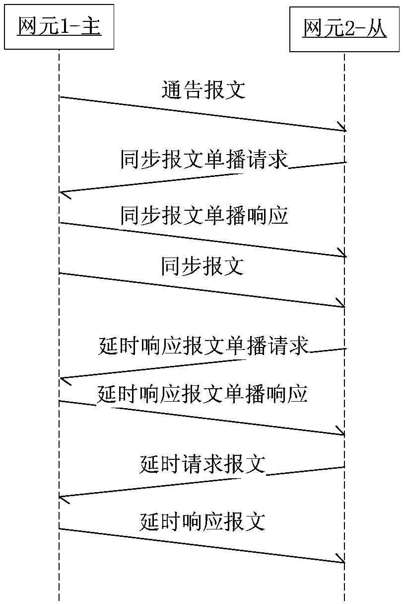 An Adaptive Method to Realize 1588 Time Synchronization in Unicast Mode