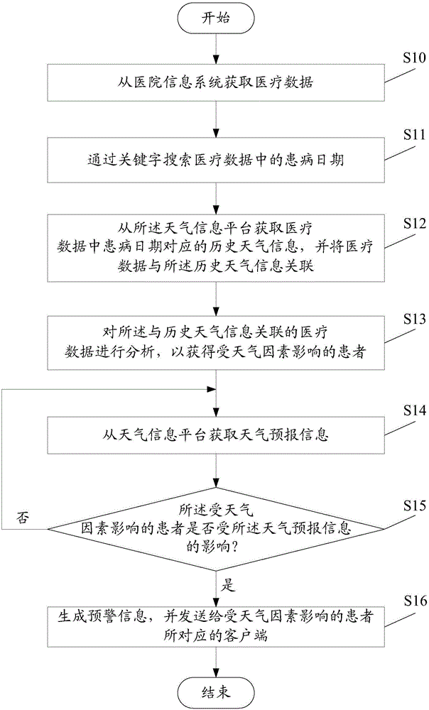Analysis and early warning system and method of medical big data
