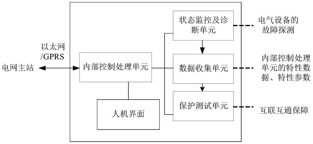 Power distribution network intelligent measurement and control terminal based on open architecture