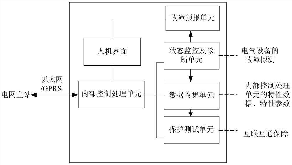 Power distribution network intelligent measurement and control terminal based on open architecture