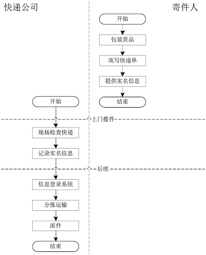 High-efficiency safe express delivery real-name-system method