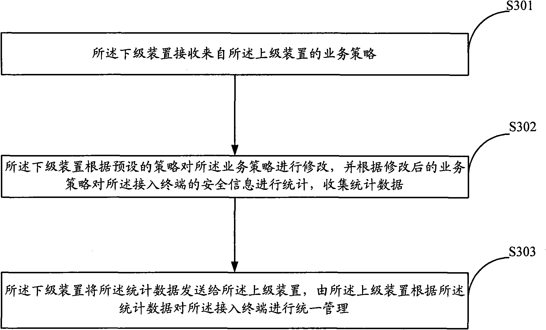 Unified management method and device thereof