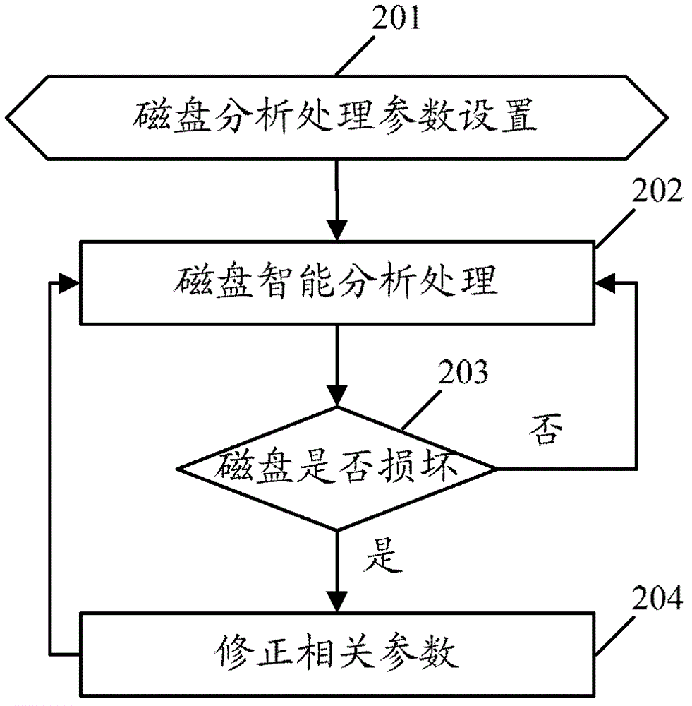 Disk detection system, disk detection method and network storage system