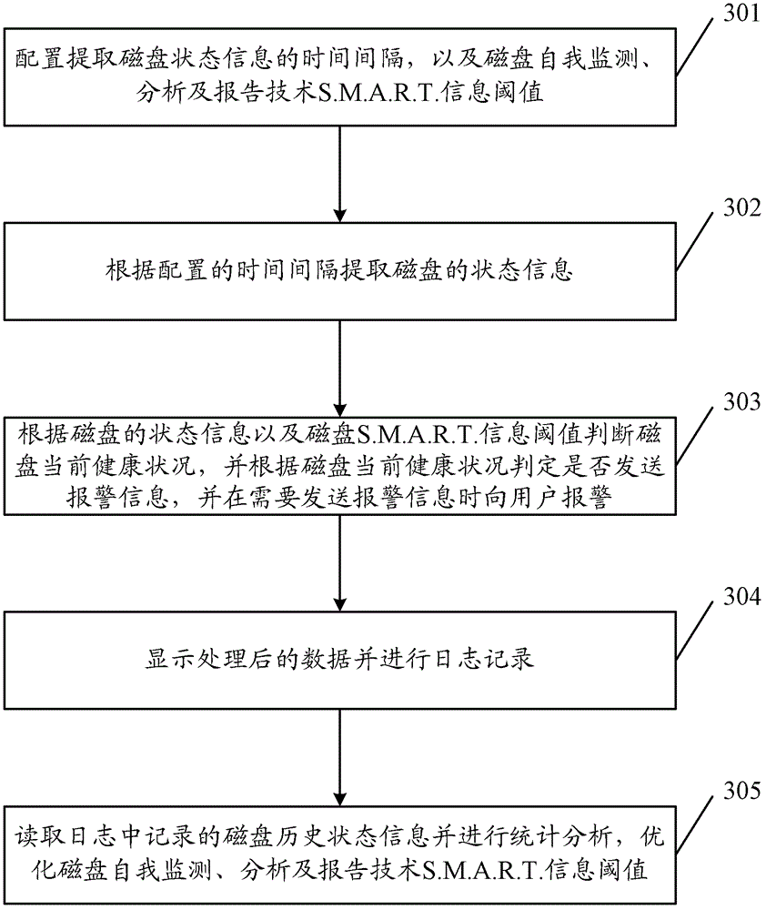 Disk detection system, disk detection method and network storage system