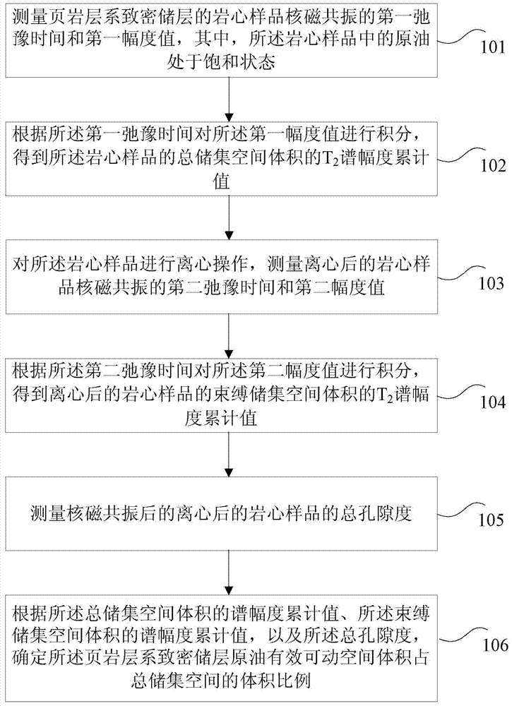 Method and device for confirming effective motion space of shale strata tight reservoir crude oil