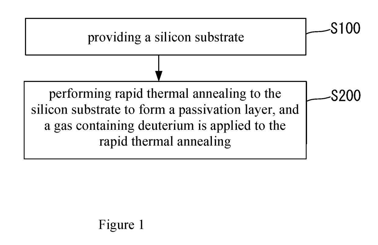 Method for forming wafer