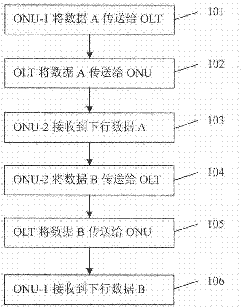 Method, device and system of network coding connection management based on optical network unit (ONU)