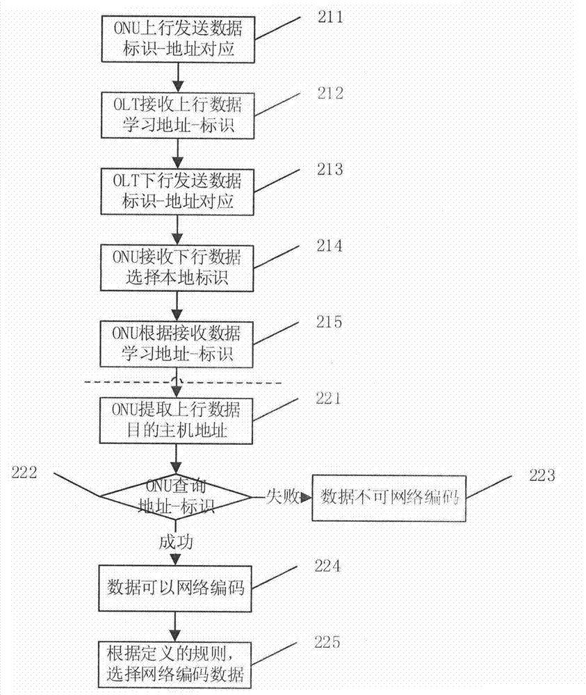 Method, device and system of network coding connection management based on optical network unit (ONU)