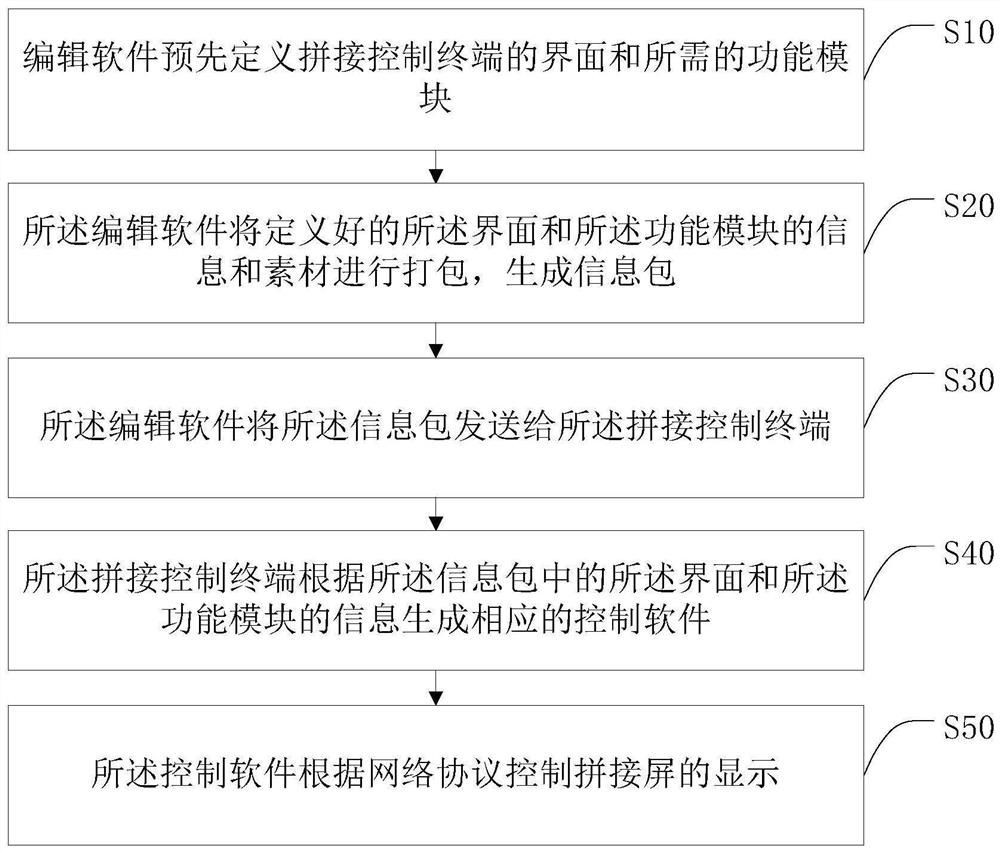 Terminal interface control method and system based on splicing screen