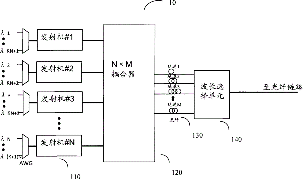 Channel allocation method, channel decorrelation method and DWDM (dense wavelength division multiplexing) transmission experimental system