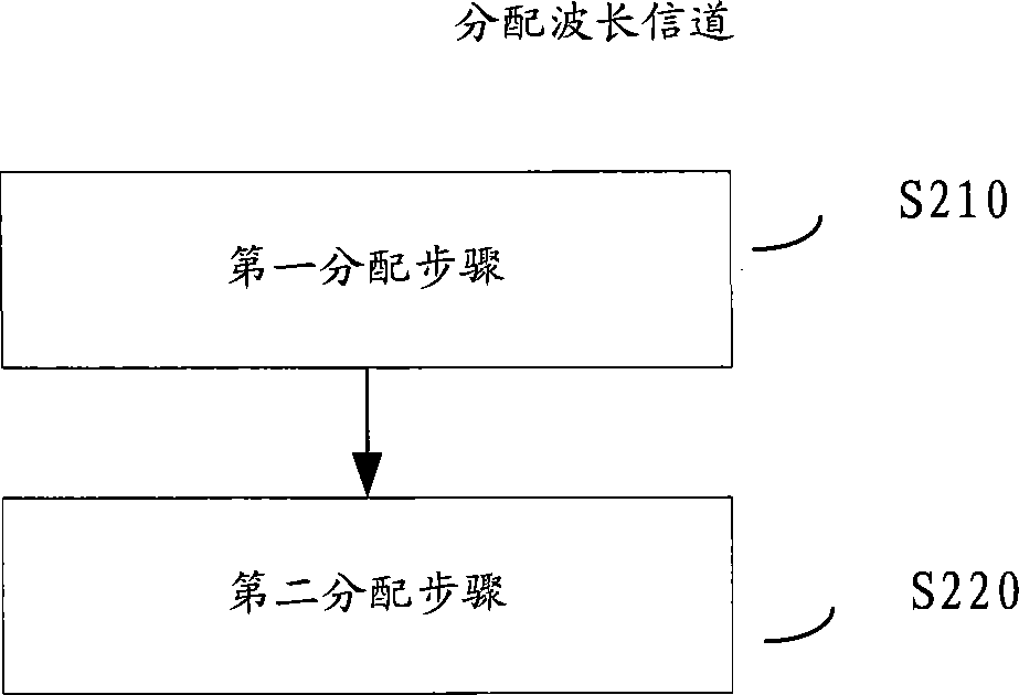 Channel allocation method, channel decorrelation method and DWDM (dense wavelength division multiplexing) transmission experimental system