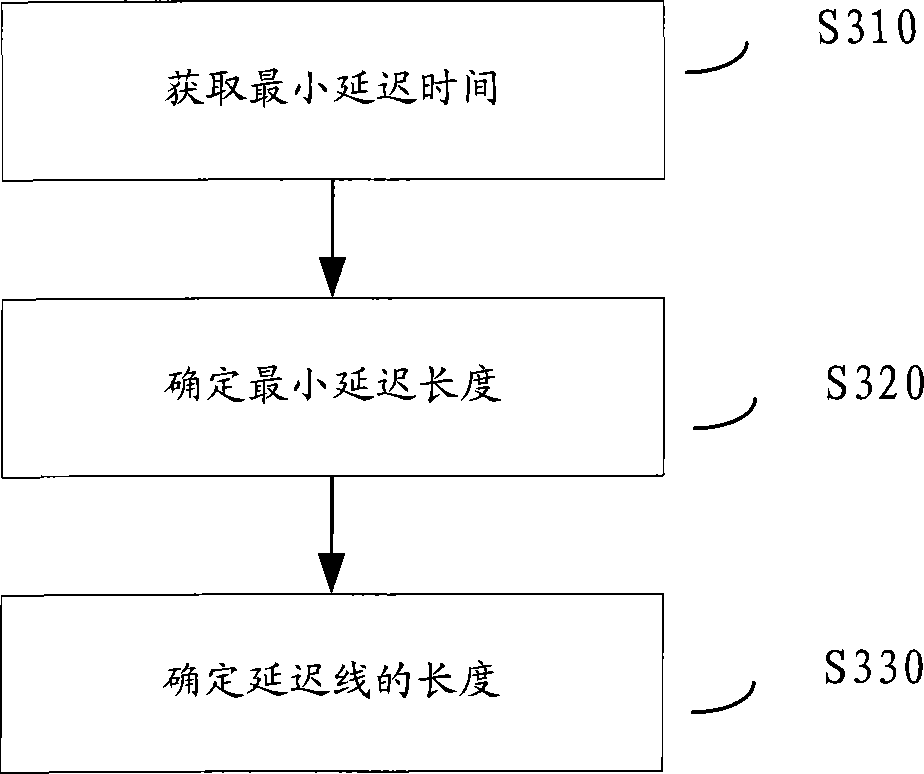 Channel allocation method, channel decorrelation method and DWDM (dense wavelength division multiplexing) transmission experimental system