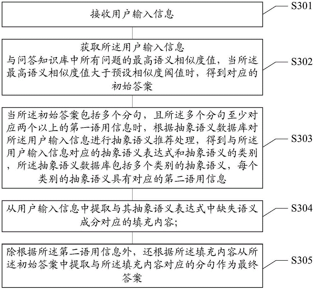 Intelligent question and answer method and device