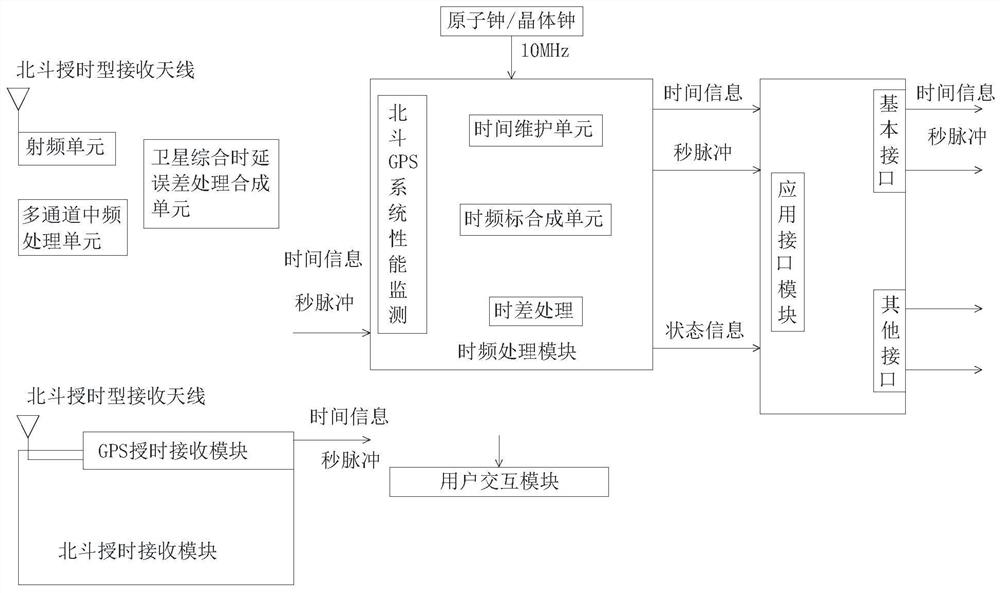 Beidou satellite time service control system module