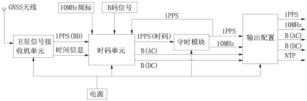 Beidou satellite time service control system module