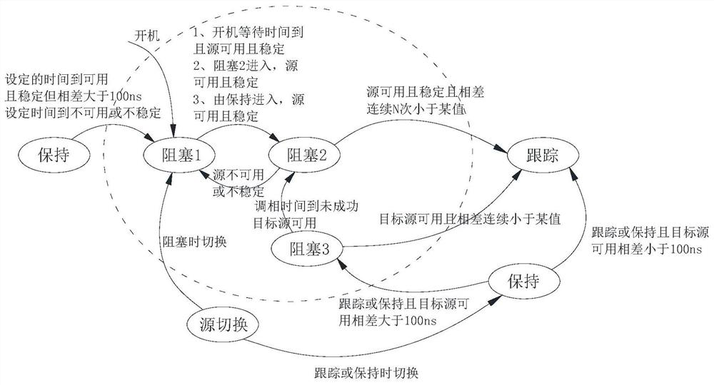 Beidou satellite time service control system module