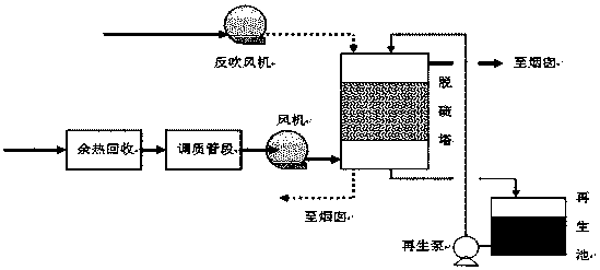 Novel catalytic desulfurization apparatus and technology aiming at coke oven flue gas