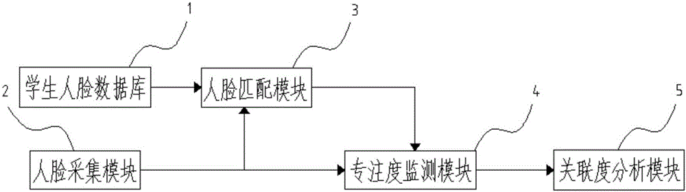 Face recognition based student concentration degree monitoring system and method