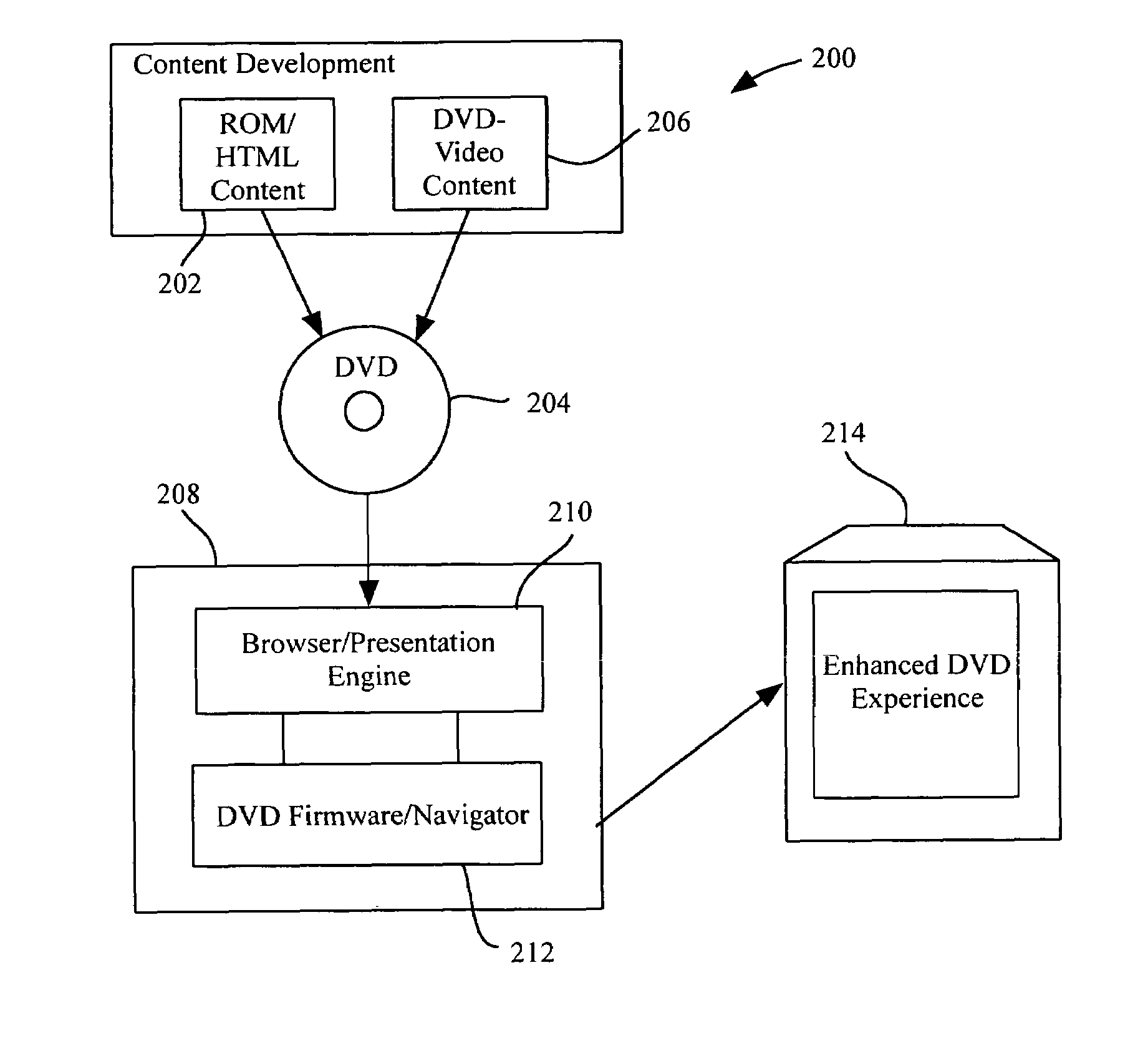 System, method and article of manufacture for a common cross platform framework for development of DVD-Video content integrated with ROM content