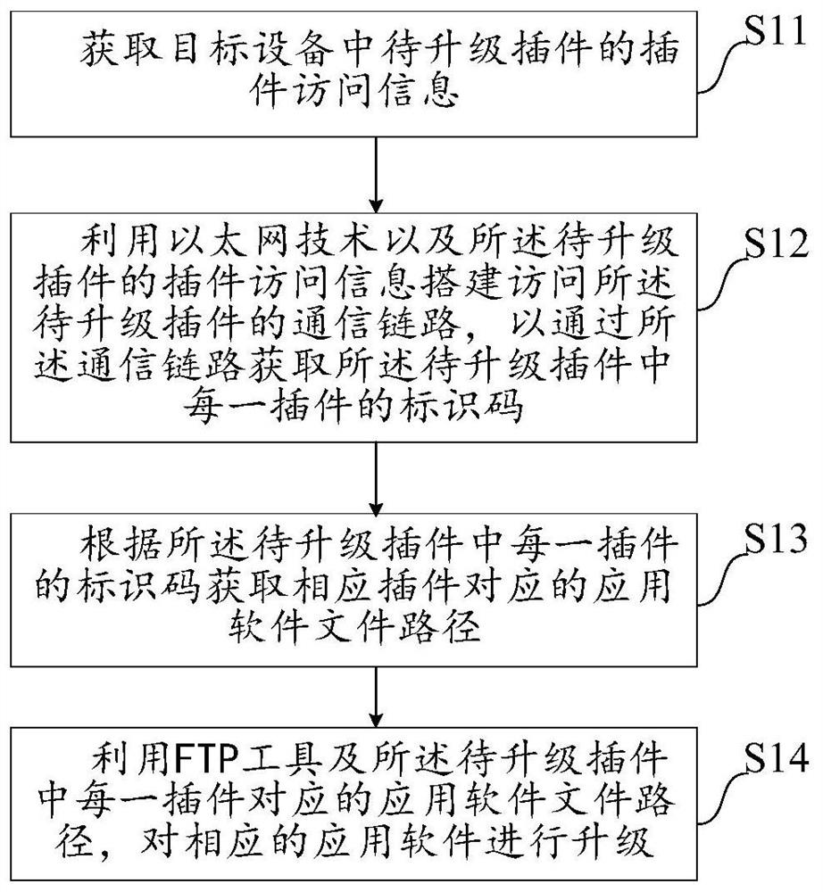 Application software upgrading method, system, device and computer-readable storage medium