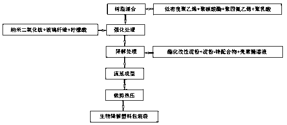 Preparation method of high-strength biodegradable plastic packaging bag