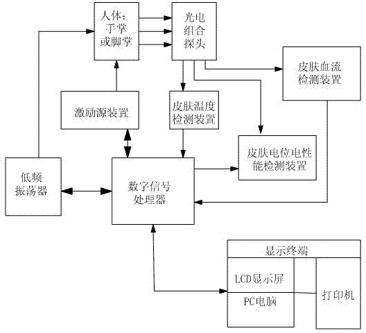 Physiological index detection system for evaluating psychological neural activity