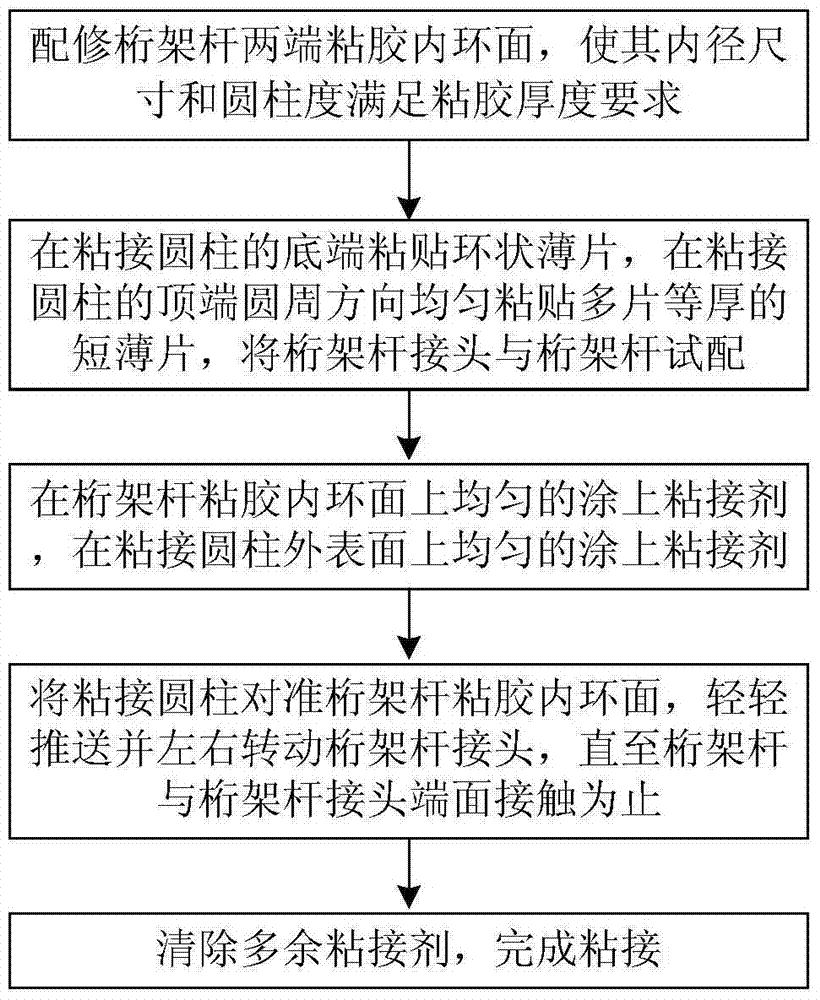 A method for controlling the adhesive layer thickness of optical remote sensor space truss rods