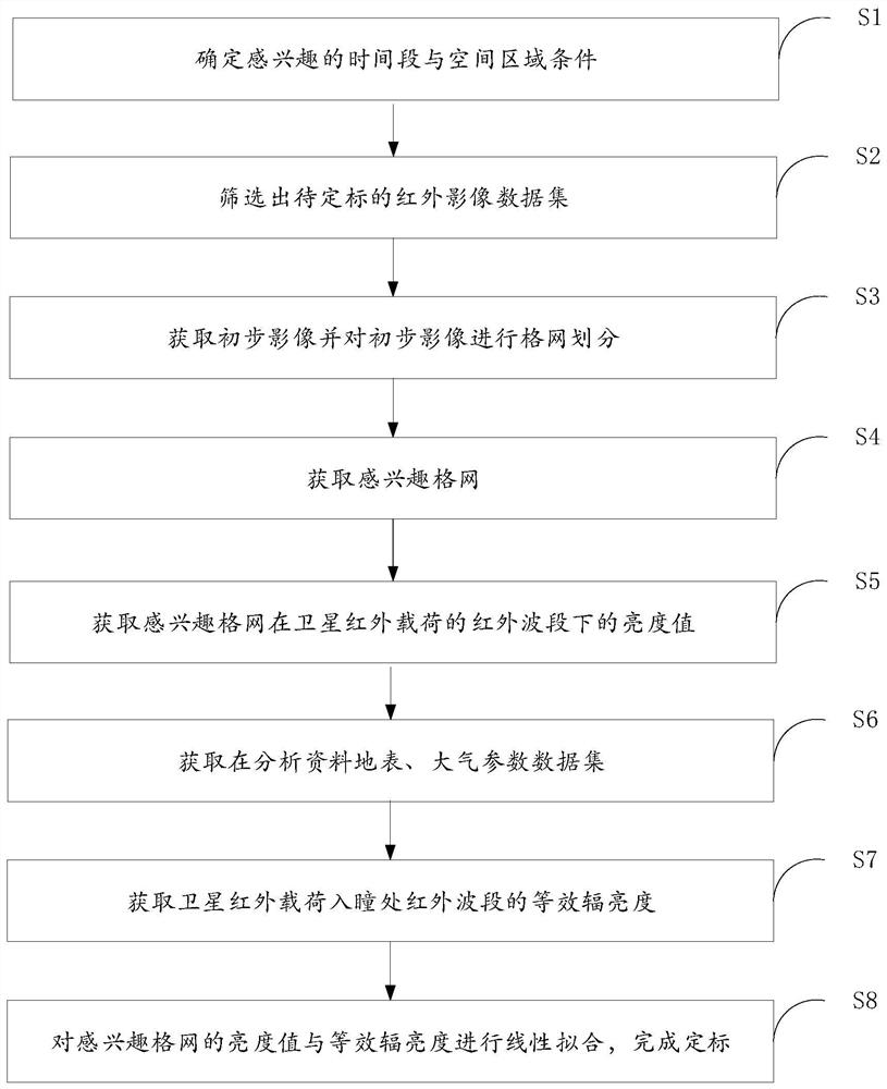 Satellite infrared load calibration method based on ocean region reanalysis data