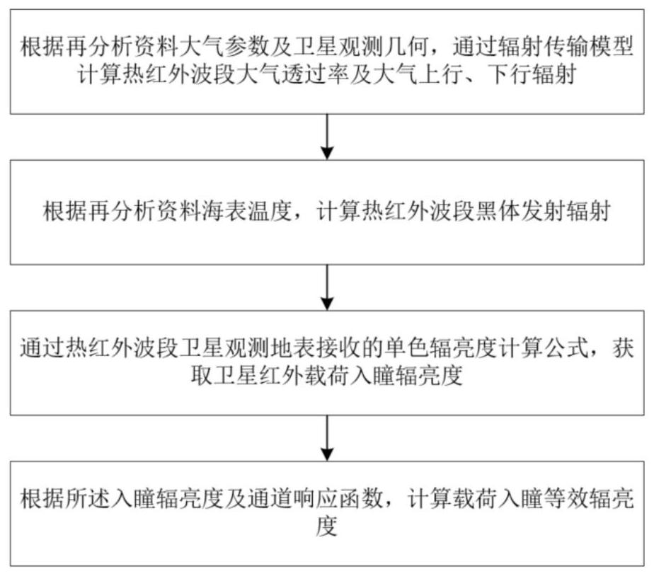 Satellite infrared load calibration method based on ocean region reanalysis data