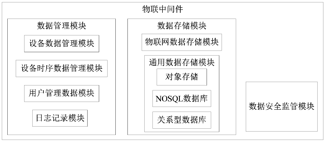 Internet of Things middleware based on fire-fighting Internet of Things data acquisition and transmission