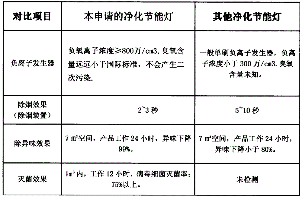 Remote-controlled type negative oxygen ion photocatalyst ecological purification lamp