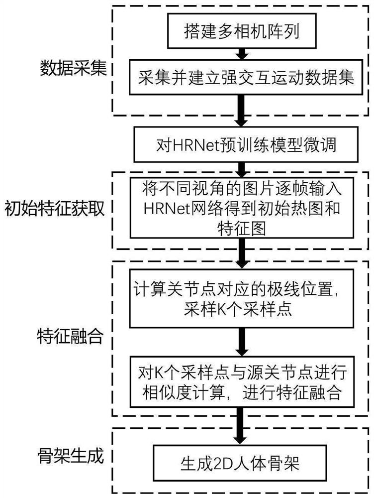 2D human body pose generation method and device for strong interaction human body motion