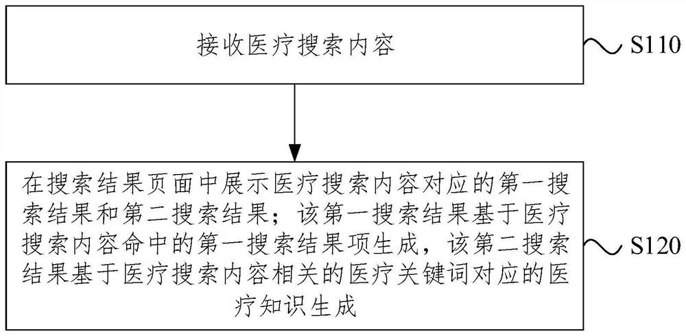 Medical information searching method and device, equipment and storage medium