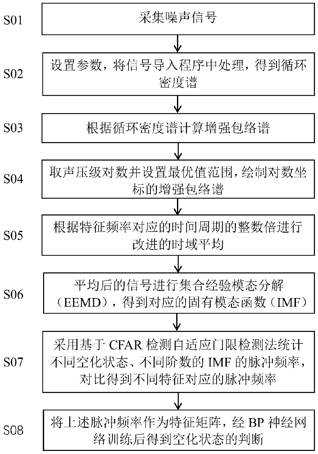 Propeller cavitation degree identification method based on pulse frequency characteristic mode identification