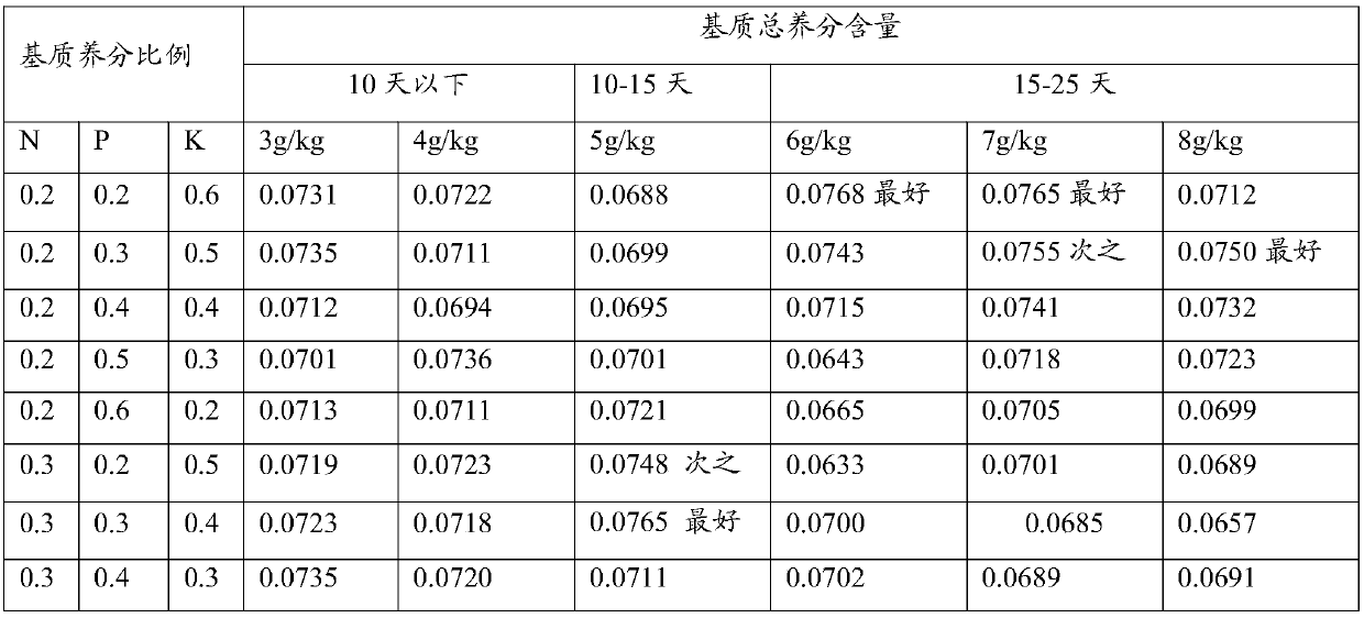 Melon seedling raising substrate and preparation method thereof