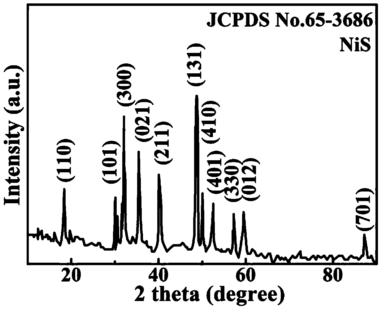 Nickel sulfide nanometer powdered material with aluminium sulfide casing and preparation method thereof