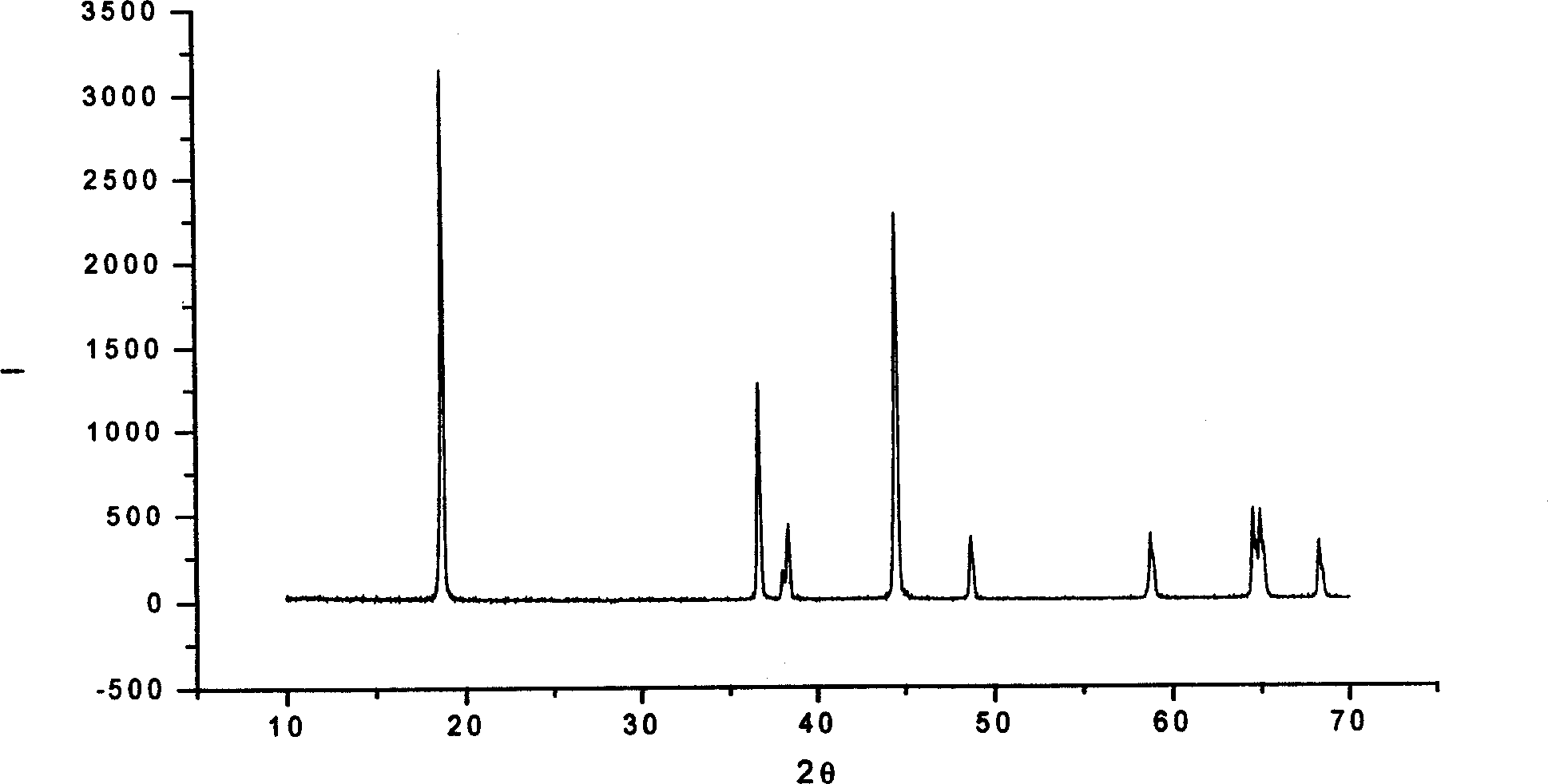 Anode material--lithium nickelate cobalt for lithium ion battery and preparation method thereof
