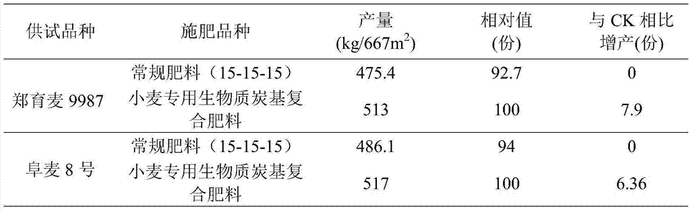 Biomass charcoal-based compound fertilizer special for wheat and preparation method of biomass charcoal-based compound fertilizer