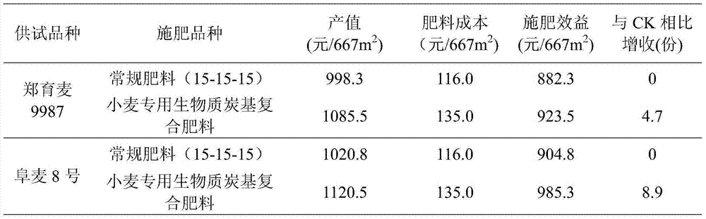 Biomass charcoal-based compound fertilizer special for wheat and preparation method of biomass charcoal-based compound fertilizer