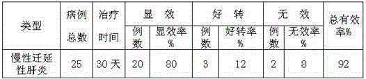 Medicine for treating chronic persistent hepatitis and preparation method thereof