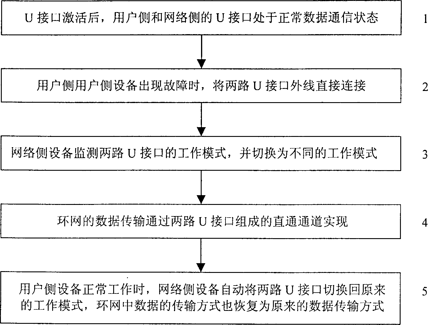 Treatment method of user's side equipment fault based on U interface in ring network