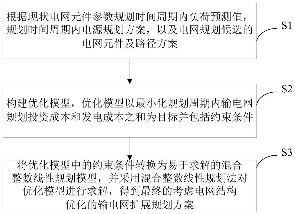 A Transmission Network Expansion Planning Method Considering Grid Structure Optimization