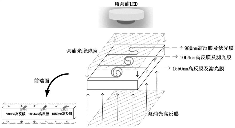 LED pumping multi-wavelength waveguide laser and multi-wavelength waveguide laser