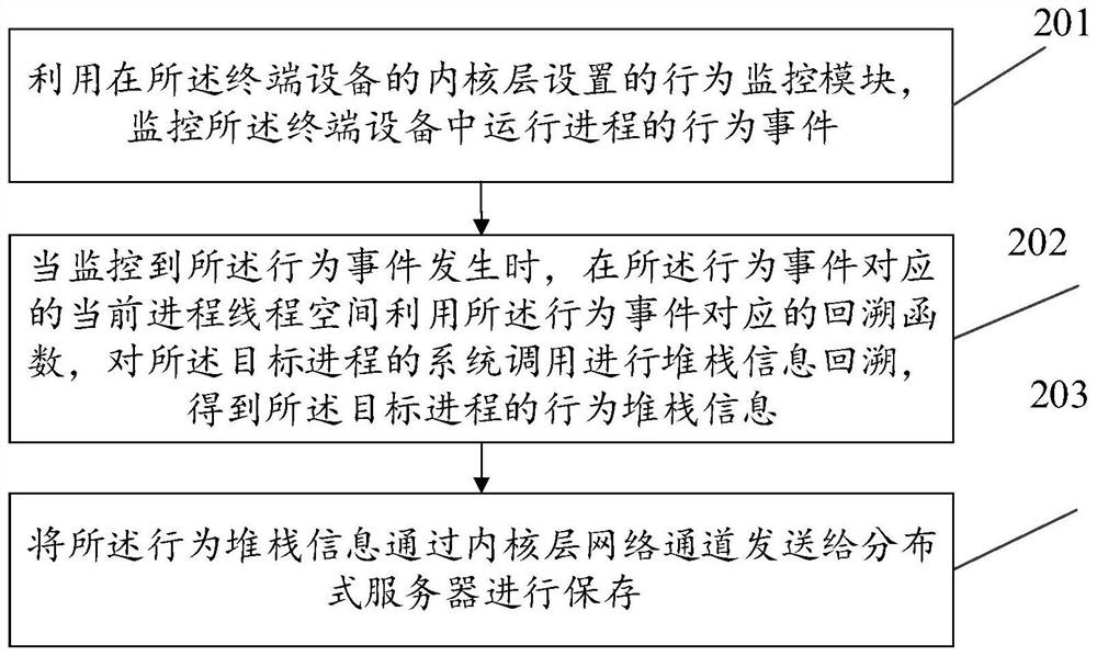 Method and device for acquiring behavior stack information