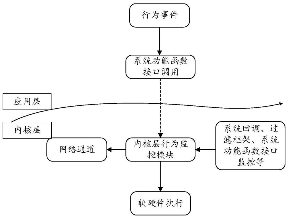 Method and device for acquiring behavior stack information