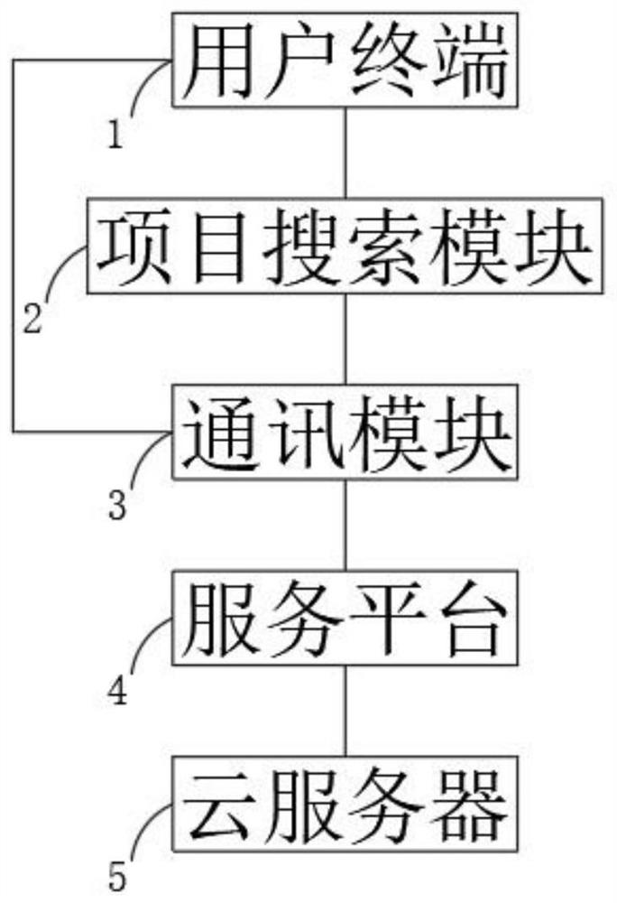 Internet-based intelligent science and technology project consultation service system and method